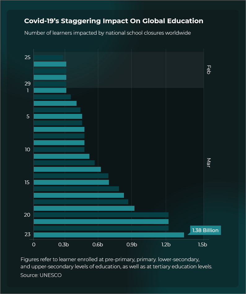 Impact of covid-19 on Global education