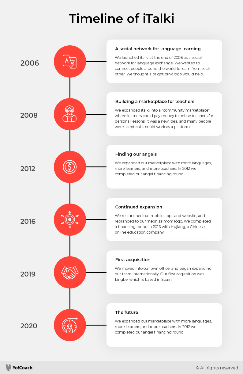 timeline of italki