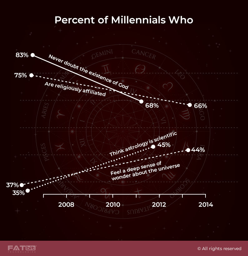 percent-of-millennials