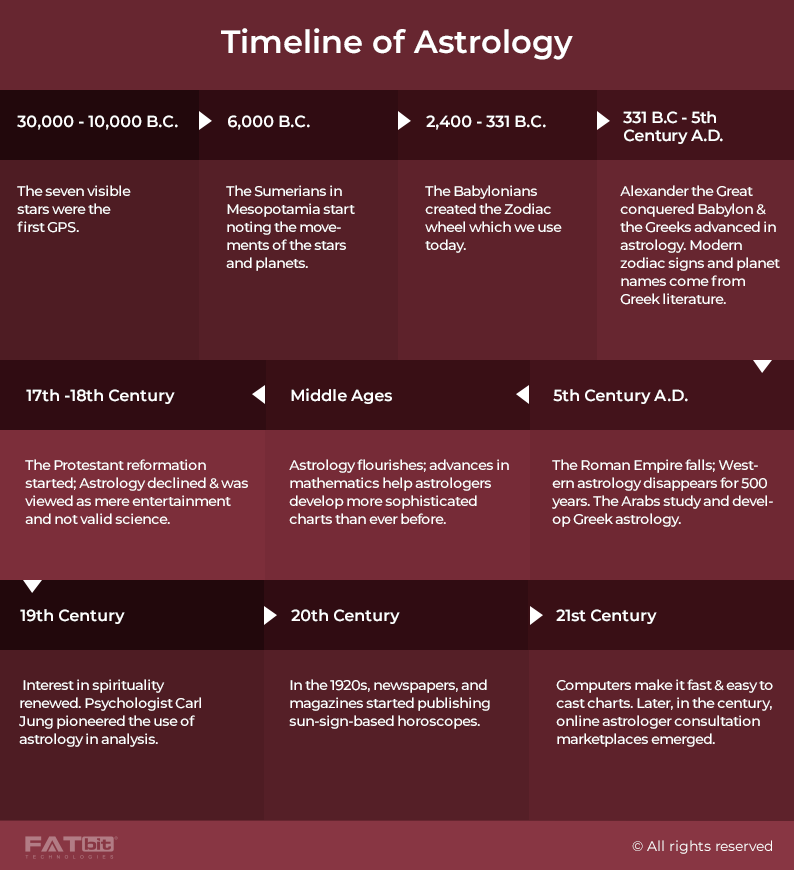 timeline-oF-astrology
