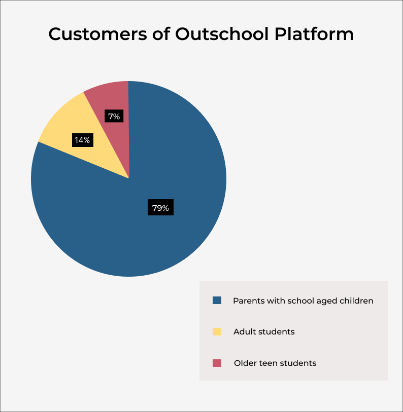 Customers of Outschool Platform