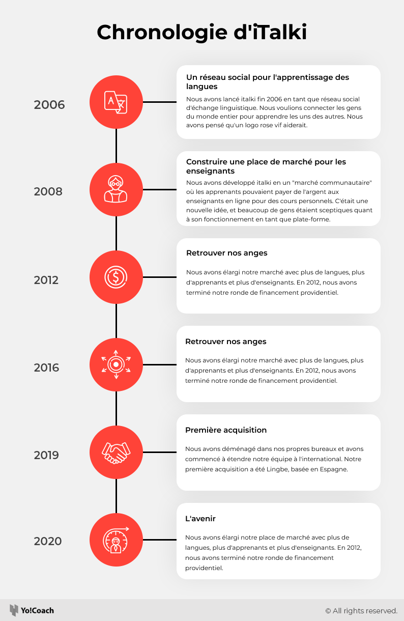 italki timeline