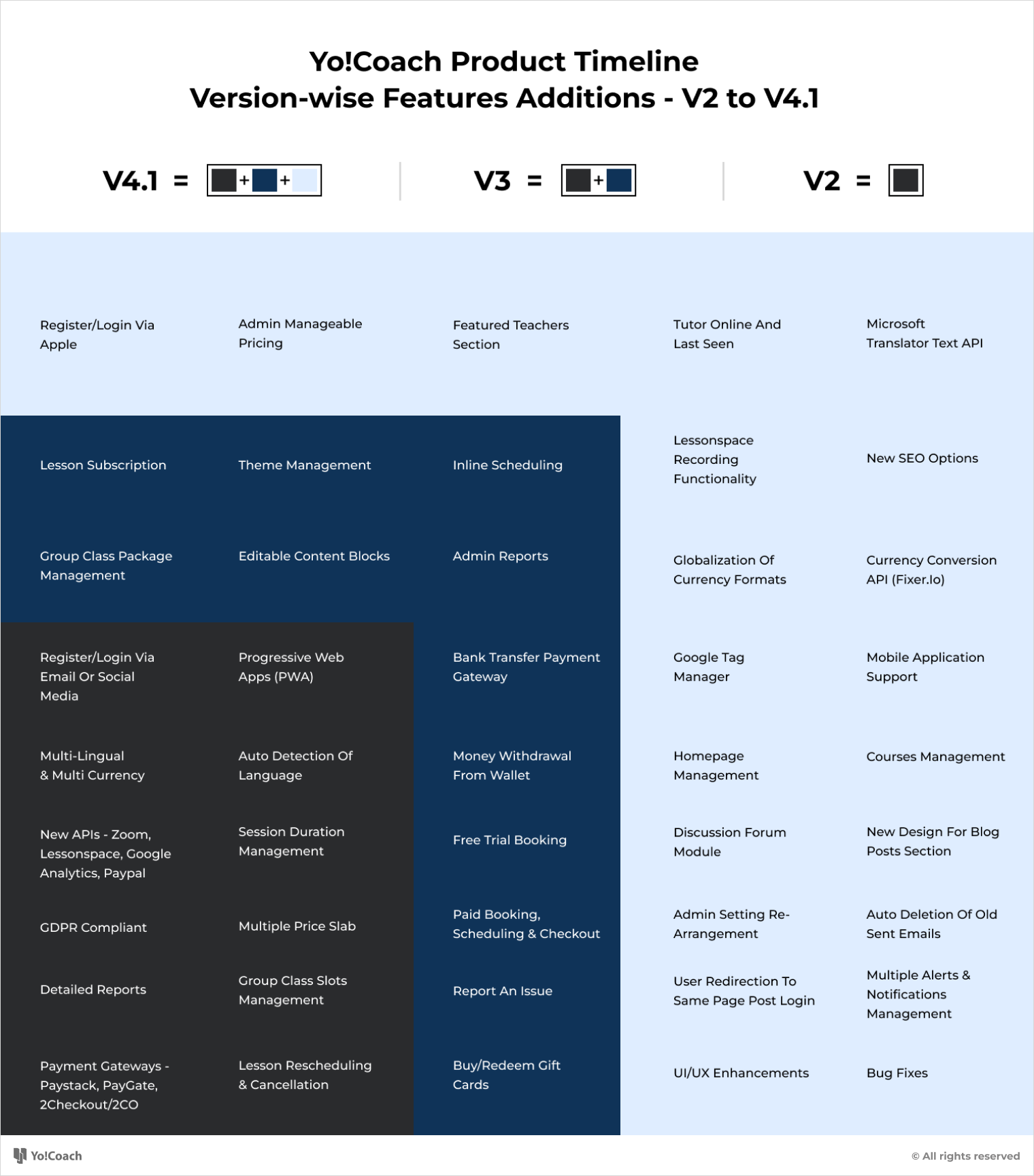 YoCoach - Timeline Chart