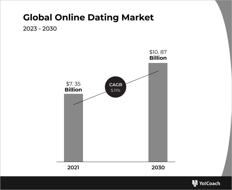 Global Online Dating Market