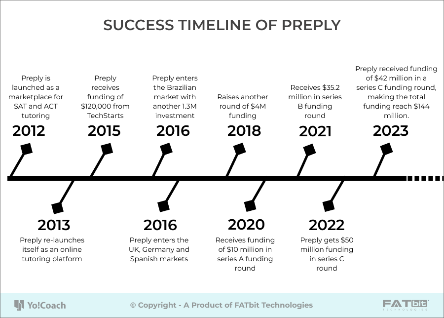 success timeline of preply