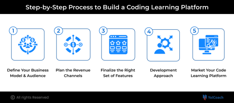 How to Build an Online Coding Learning Platform Like Geekedu